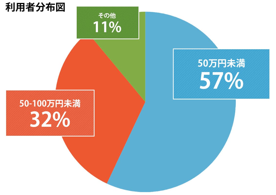 利用者分布図